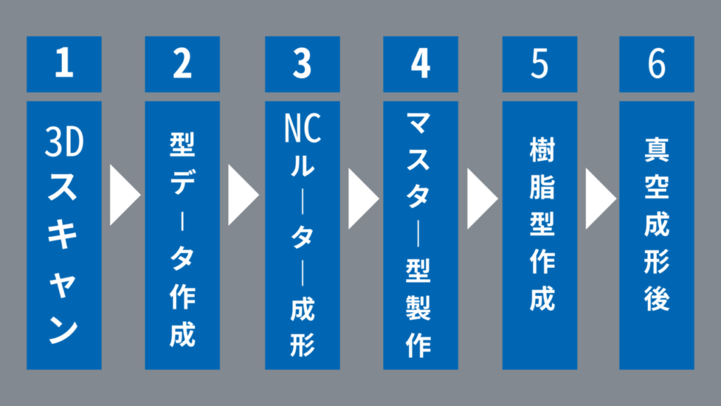 Steps for Vacuum Molding Process Using Wood Pattern Reproduction Technology